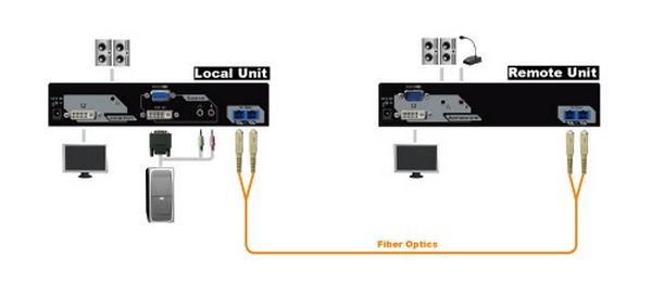 HDMI Extender Over Fiber with Audio